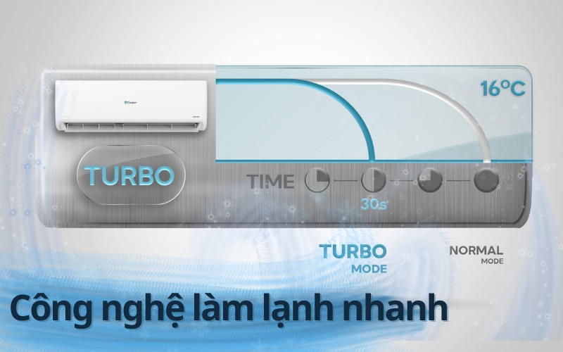 Công nghệ làm lạnh nhanh trên Điều hòa Casper Inverter 1.5 HP GC-12IS35