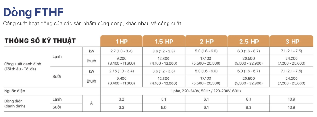Bảng thông tin công suất định danh, nguồn điện, dòng điện của các sản phầm dòng FTHF.